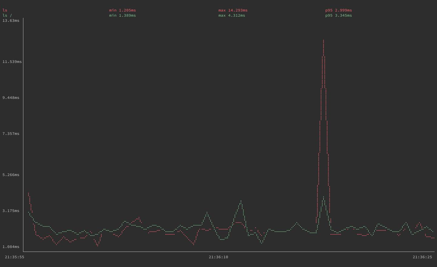 gping graphing execution times for the ls ls / commands gping graphing execution times for the ls ls / commands